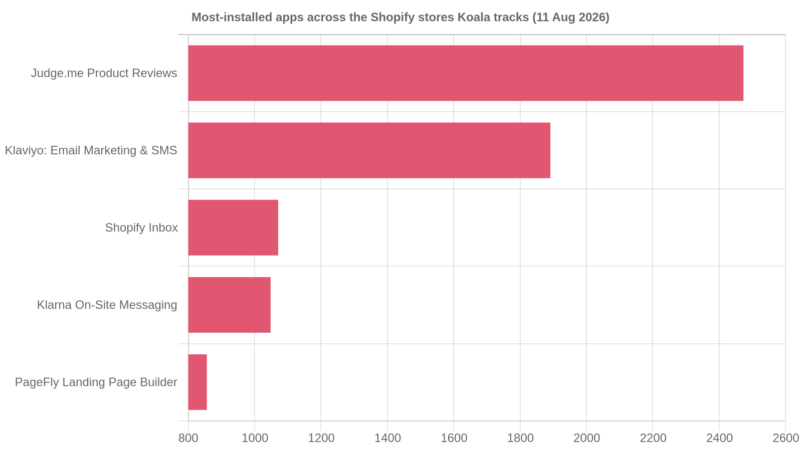 The apps most often installed across the Shopify stores Koala tracks
