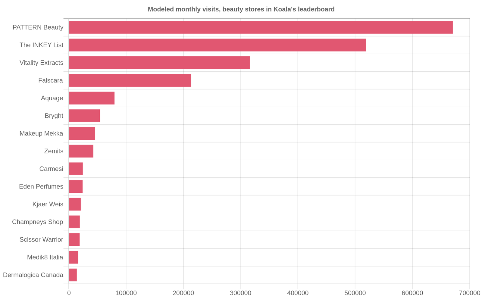 Modeled monthly visits across the leading beauty stores in Koala's leaderboard