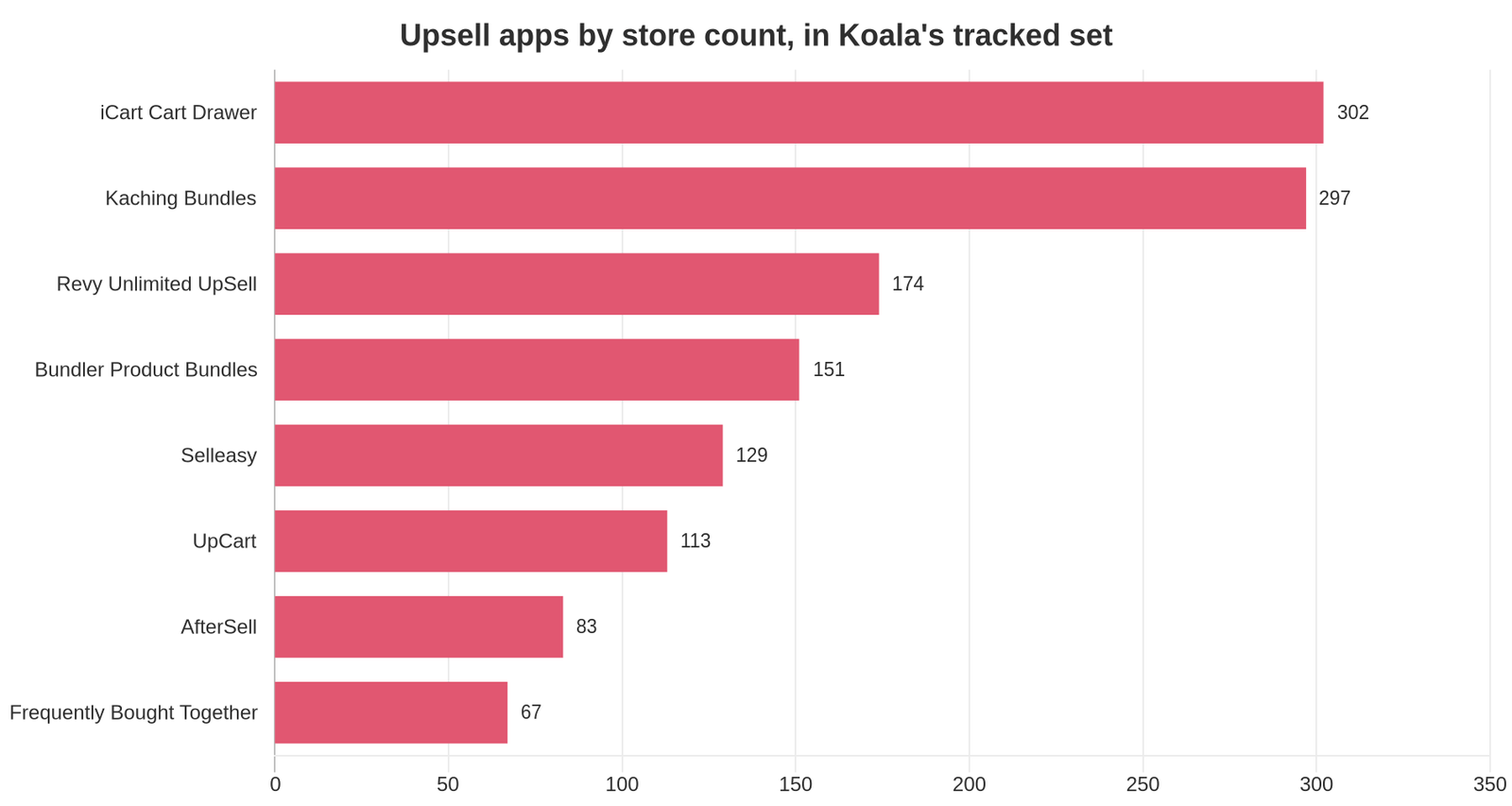 Horizontal bar chart of upsell app install counts across the Shopify stores Koala tracks, led by iCart with 302 stores
