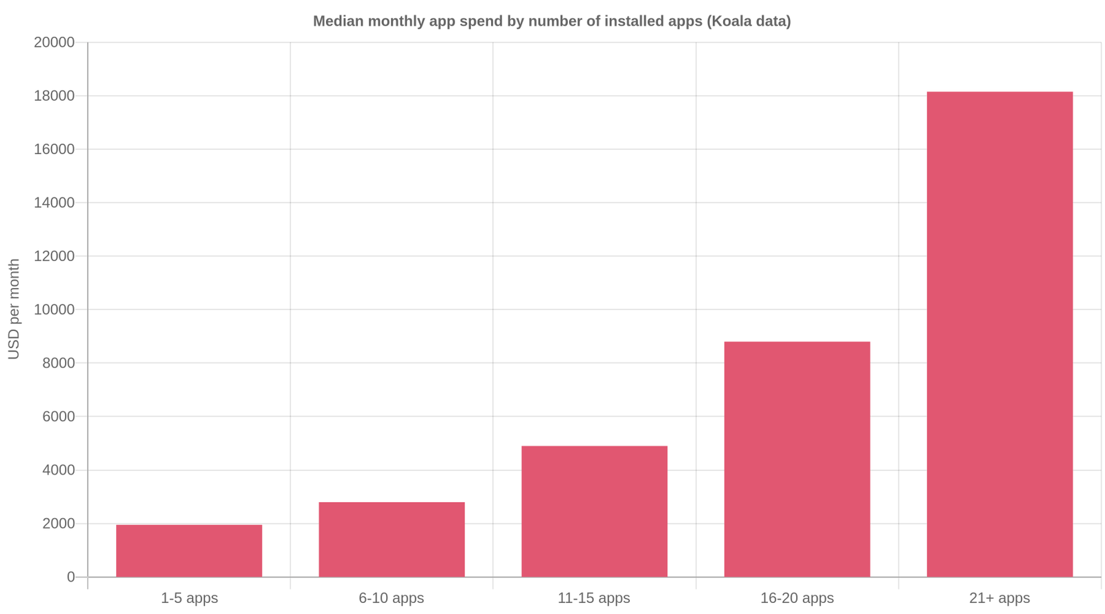 Chart of median monthly app spend by number of installed apps across the top Shopify stores Koala tracks