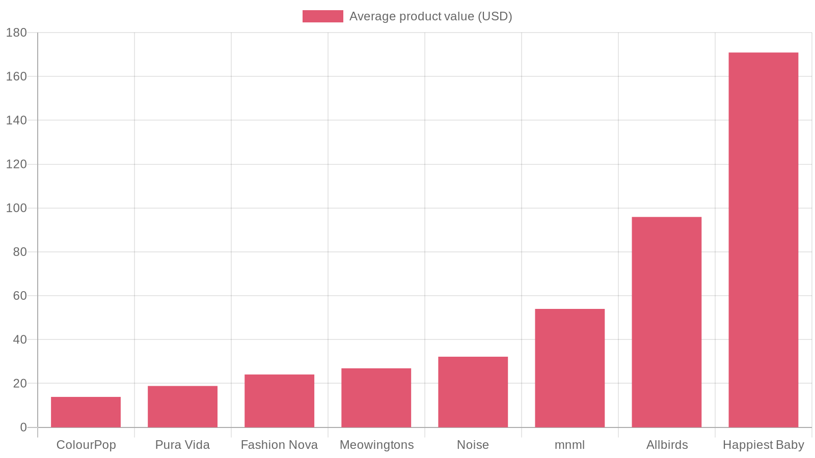Chart comparing average product price across the top Shopify dropshipping stores