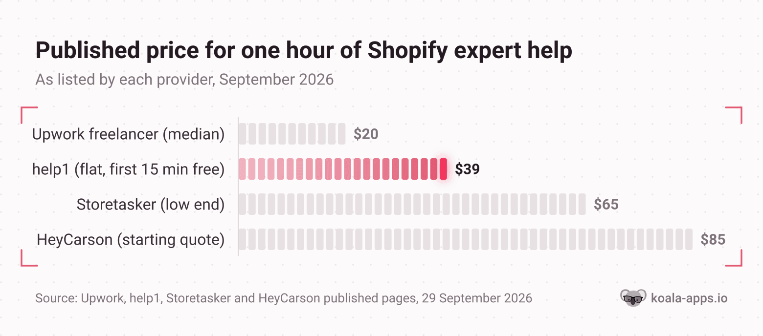 Bar chart of published prices for one hour of Shopify expert help in September 2026: Upwork median $20, help1 $39 flat per session, Storetasker from $65 and HeyCarson from $85