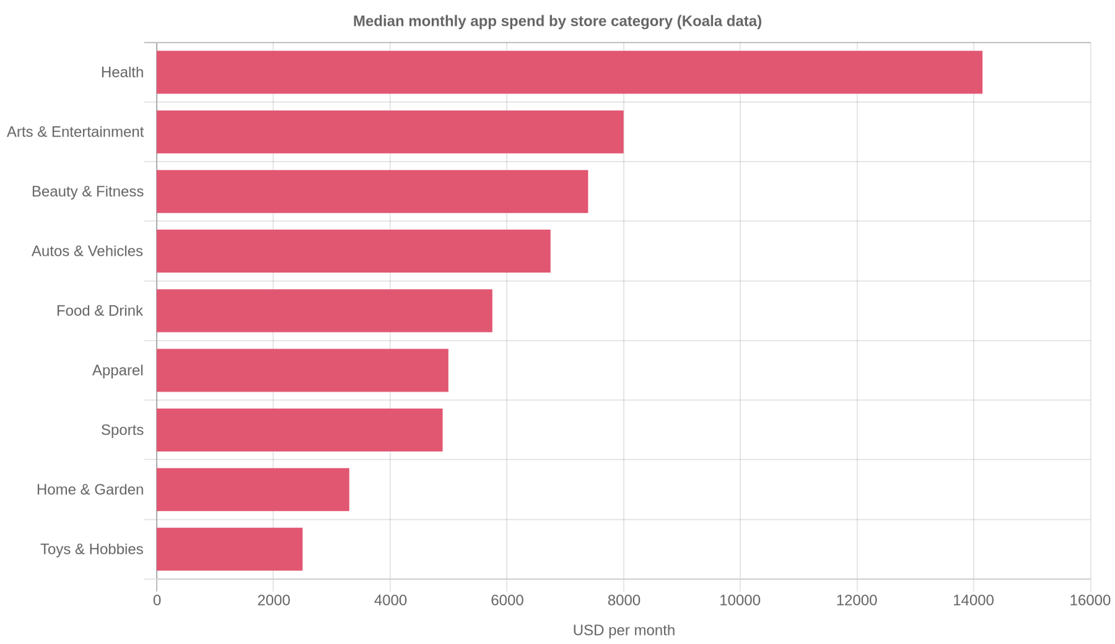 Chart of median monthly app spend by store category across the top Shopify stores Koala tracks