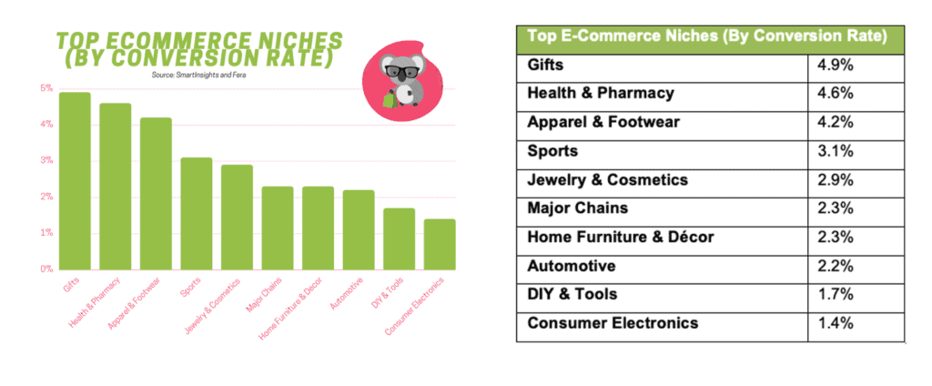 top-performing niches by Shopify conversion rates 