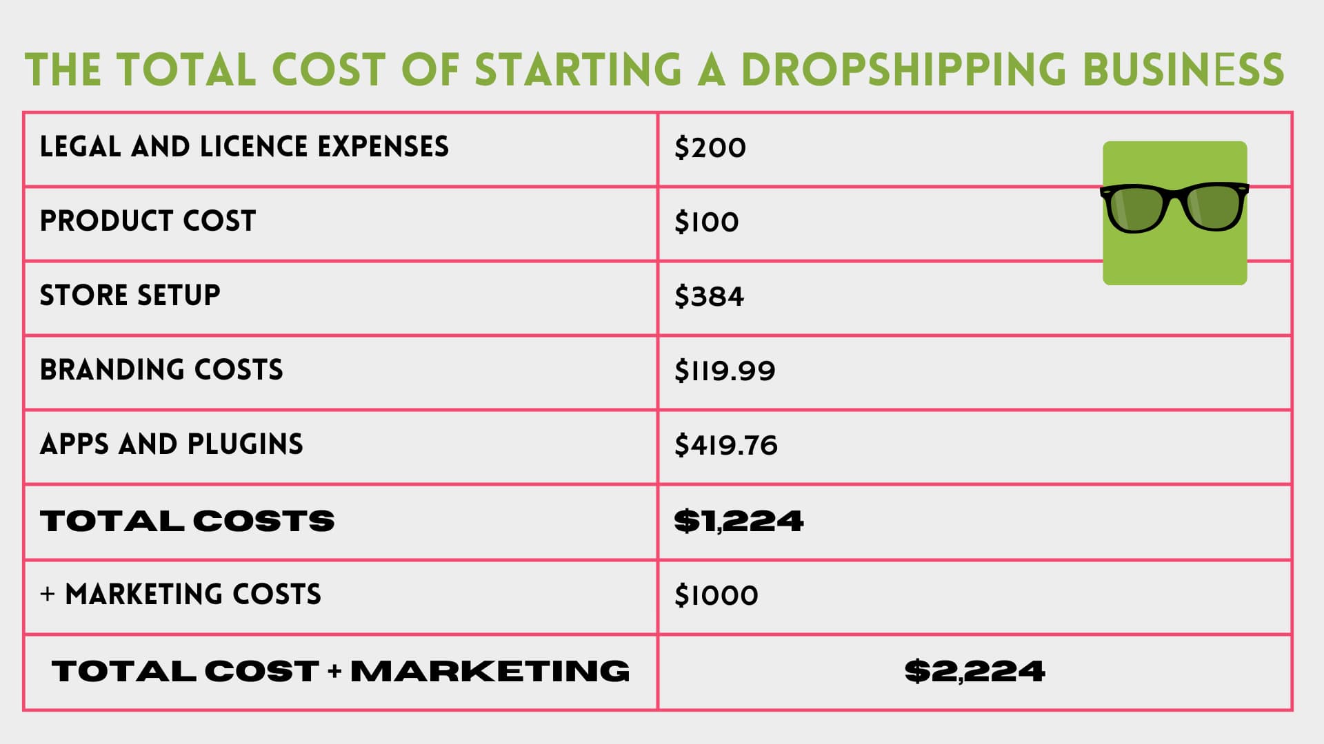 total cost in figures using dollars of everything needed to start dropshipping