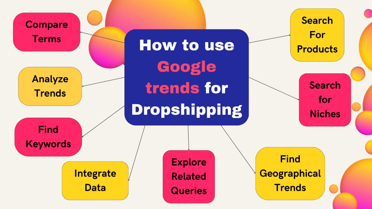 A graph with the text "how to use google trends for dropshipping" in the center with lines linking out to the key points in the blog post