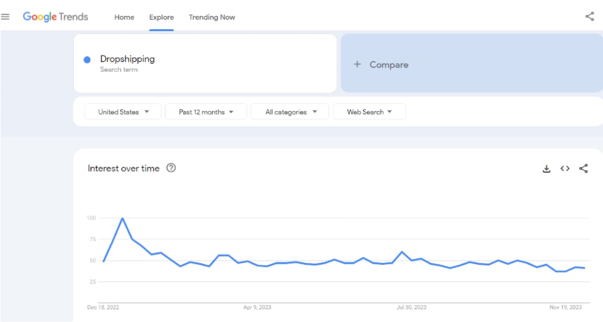 A google trends graph showing the interest in dropshipping from december 2022 to december 2023