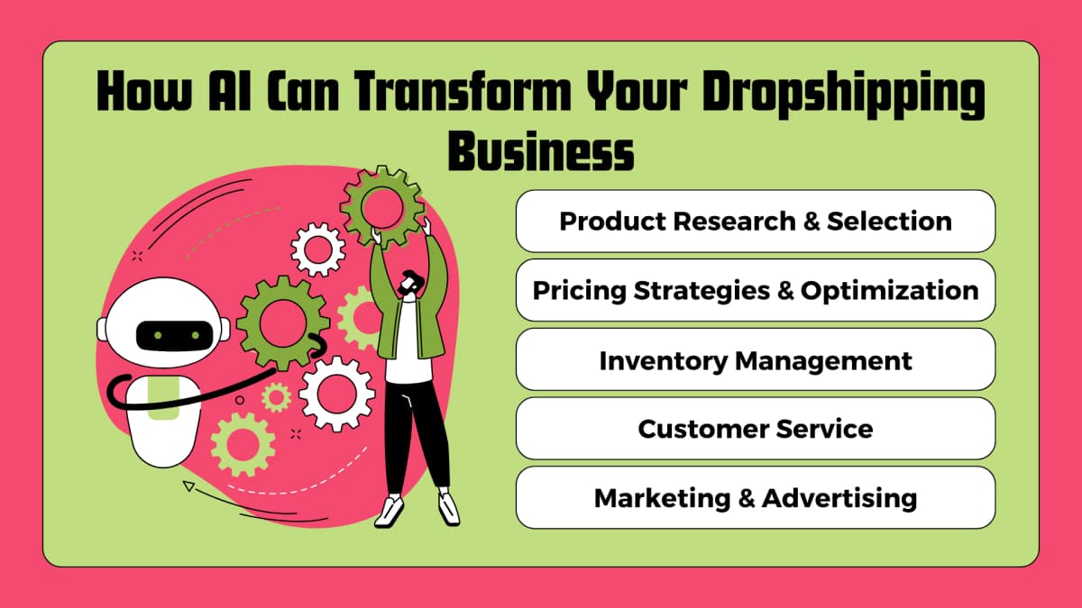 A colorful image entitled "How AI Can Transform Your Dropshipping Business" on a green backdrop, featuring a large pink brain with gears and a small figure raising one gear, highlighting various AI-powered dropshipping aspects like product research and customer service.