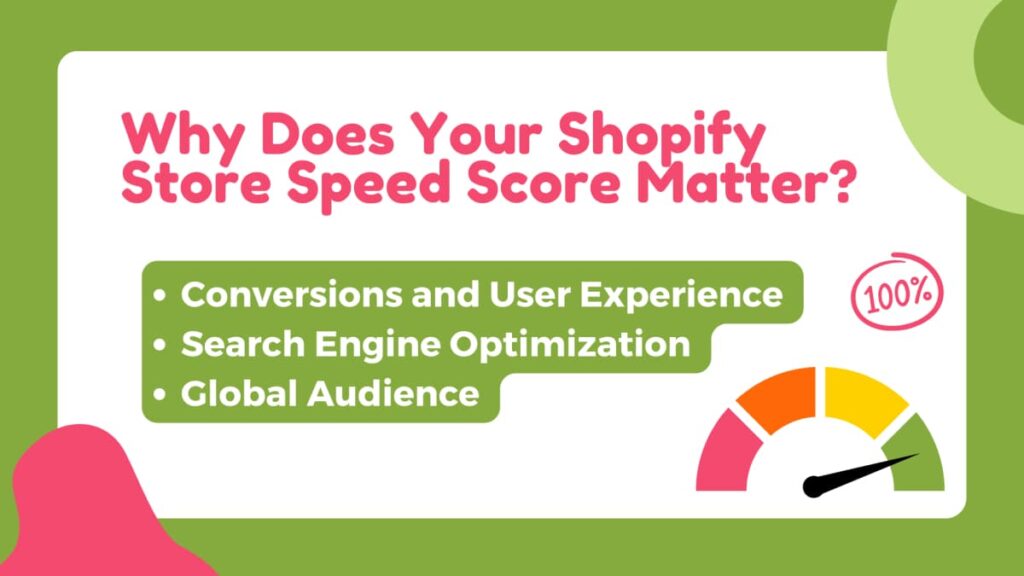 A graphic explaining "Why Does Your Shopify Store Speed Score Matter?" with bullet points on conversions, SEO, and global audience. The visual includes a speedometer and percentage sign, with a green and pink color scheme, highlighting the importance of speed for store performance.